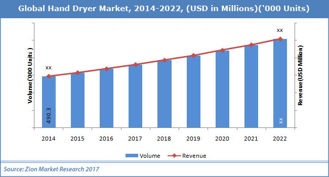 Global Hand Dryer Market