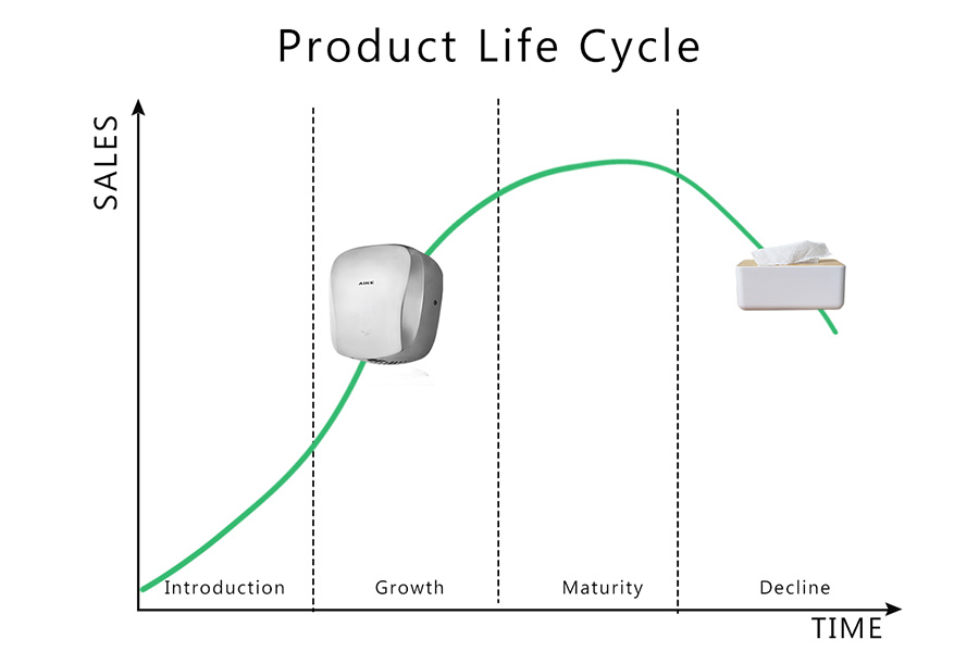 Product life cycle